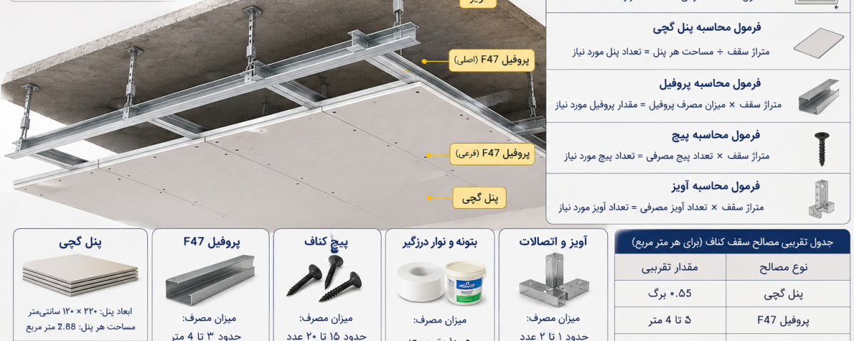 فرمول محاسبه سقف کناف و مقدار مصالح مورد نیاز برای اجرای سقف کاذب کناف