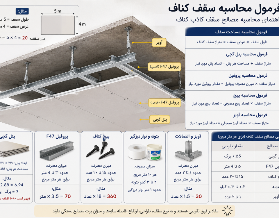 فرمول محاسبه سقف کناف و مقدار مصالح مورد نیاز برای اجرای سقف کاذب کناف